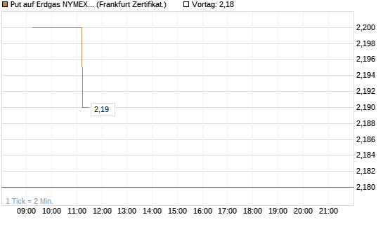 Put auf Erdgas NYMEX 09/26 [DZ BANK AG] Chart