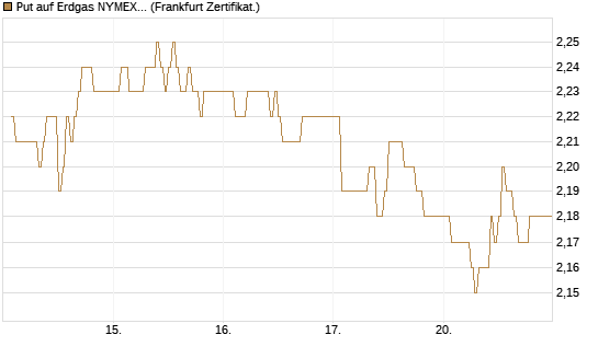 Put auf Erdgas NYMEX 09/26 [DZ BANK AG] Chart