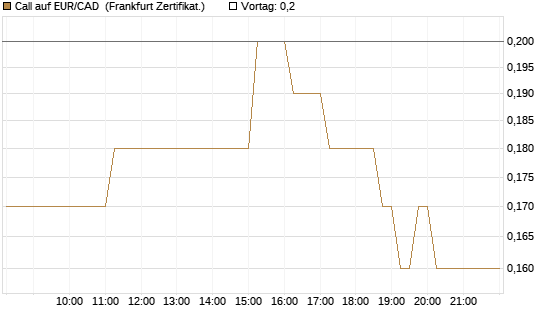 Call auf EUR/CAD [DZ BANK AG] Chart