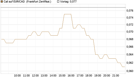 Call auf EUR/CAD [DZ BANK AG] Chart