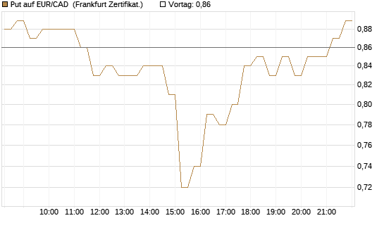 Put auf EUR/CAD [DZ BANK AG] Chart