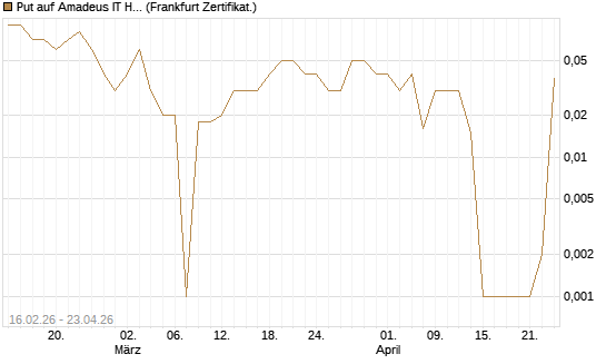 Put auf Amadeus IT Holding S.A. [DZ BANK AG] Chart