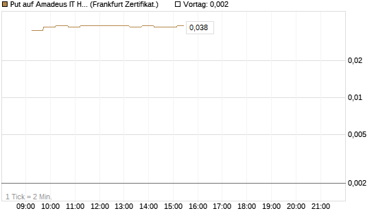 Put auf Amadeus IT Holding S.A. [DZ BANK AG] Chart