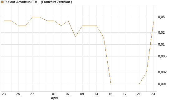 Put auf Amadeus IT Holding S.A. [DZ BANK AG] Chart