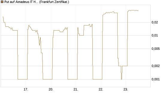 Put auf Amadeus IT Holding S.A. [DZ BANK AG] Chart