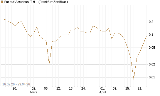Put auf Amadeus IT Holding S.A. [DZ BANK AG] Chart