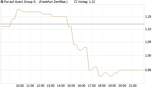 Put auf Auto1 Group SE [DZ BANK AG] Chart