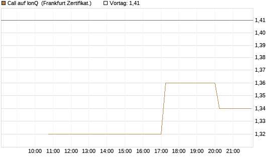 Call auf IonQ [Vontobel] Chart