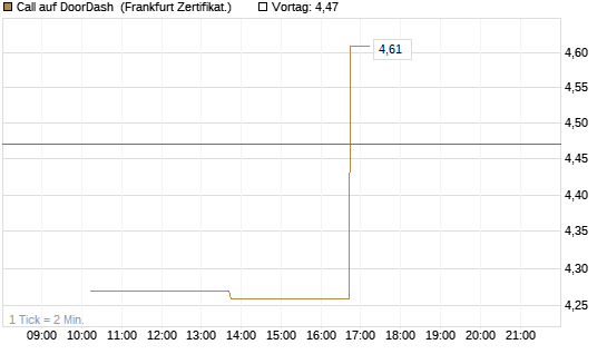 Call auf DoorDash [Vontobel] Chart