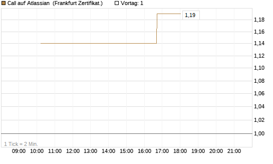 Call auf Atlassian [Vontobel] Chart