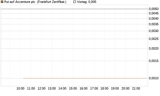 Put auf Accenture plc [Vontobel] Chart