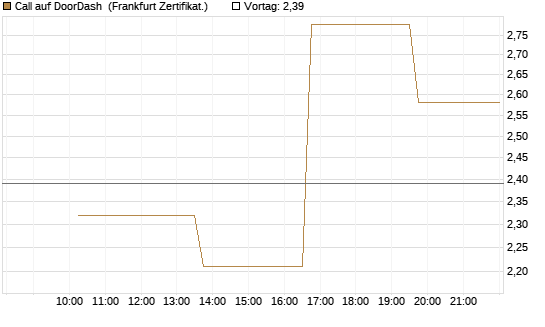 Call auf DoorDash [Vontobel] Chart