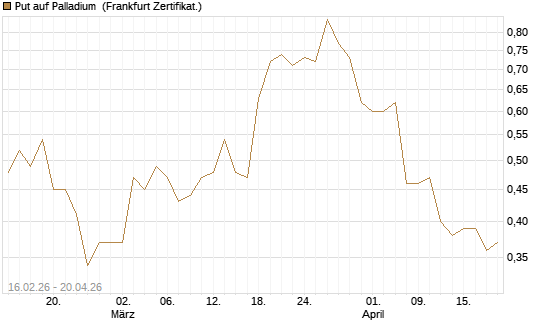 Put auf Palladium [Vontobel] Chart