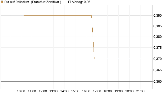 Put auf Palladium [Vontobel] Chart