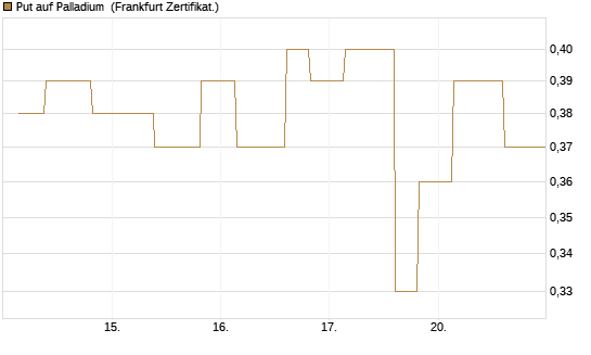 Put auf Palladium [Vontobel] Chart