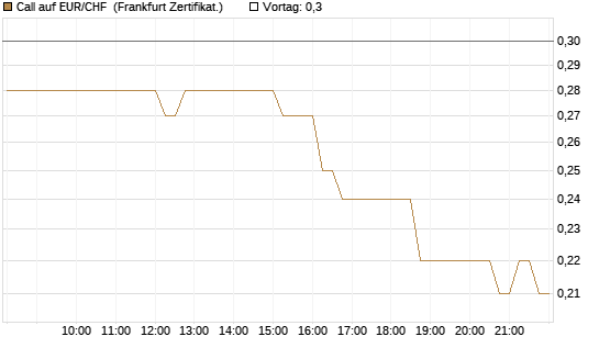 Call auf EUR/CHF [DZ BANK AG] Chart