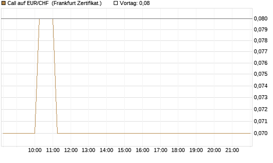 Call auf EUR/CHF [DZ BANK AG] Chart