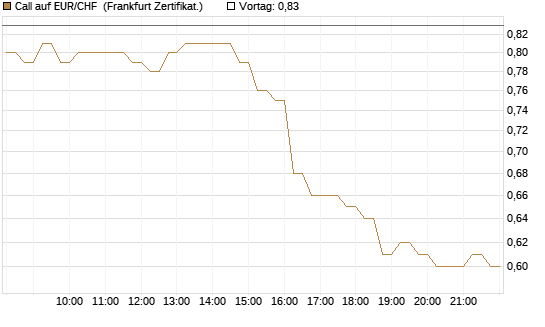 Call auf EUR/CHF [DZ BANK AG] Chart