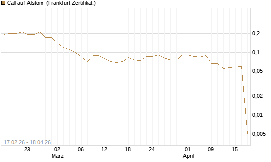 Call auf Alstom [Société Générale Effekten GmbH] Chart
