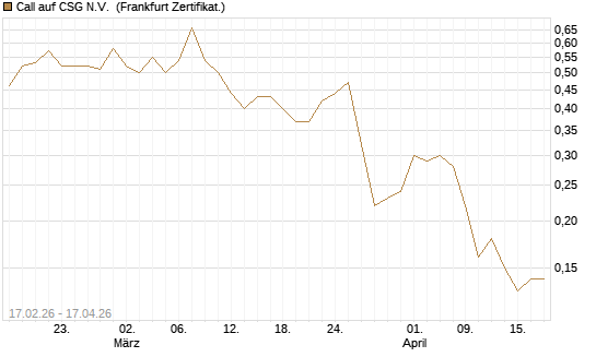 Call auf CSG N.V. [Société Générale Effekten GmbH] Chart