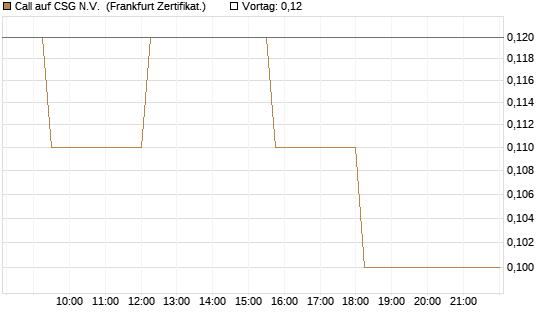 Call auf CSG N.V. [Société Générale Effekten GmbH] Chart