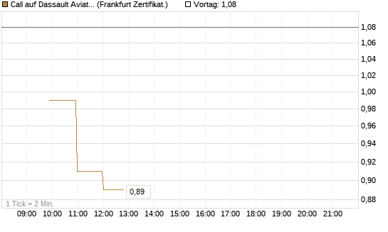 Call auf Dassault Aviation [Société Générale Effekten GmbH] Chart