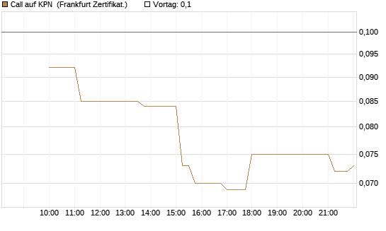 Call auf KPN [Société Générale Effekten GmbH] Chart
