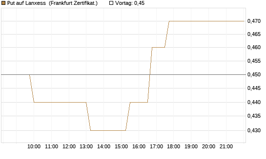 Put auf Lanxess [Société Générale Effekten GmbH] Chart