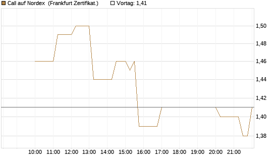 Call auf Nordex [Société Générale Effekten GmbH] Chart