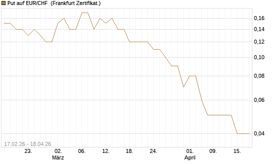 Put auf EUR/CHF [DZ BANK AG] Chart
