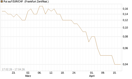 Put auf EUR/CHF [DZ BANK AG] Chart