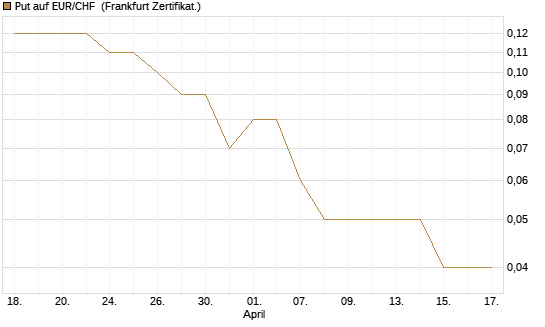 Put auf EUR/CHF [DZ BANK AG] Chart