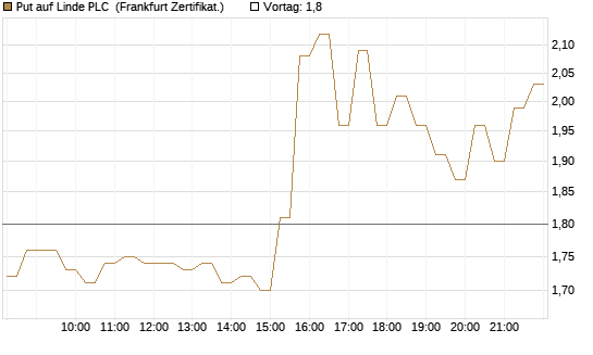 Put auf Linde PLC [DZ BANK AG] Chart
