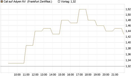 Call auf Adyen NV [BNP Paribas Emissions- und Handelsges.] Chart