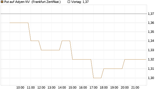 Put auf Adyen NV [BNP Paribas Emissions- und Handelsges.] Chart