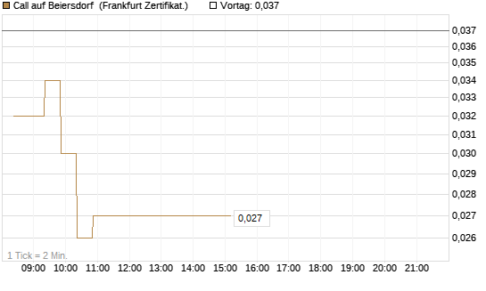 Call auf Beiersdorf [BNP Paribas Emissions- und Handelsges.] Chart