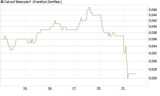 Call auf Beiersdorf [BNP Paribas Emissions- und Handelsges.] Chart