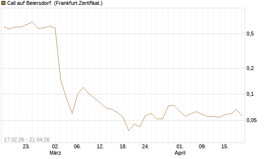 Call auf Beiersdorf [BNP Paribas Emissions- und Handelsges.] Chart