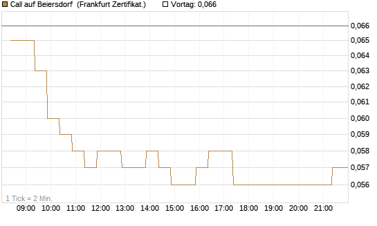 Call auf Beiersdorf [BNP Paribas Emissions- und Handelsges.] Chart