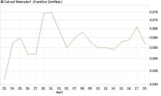 Call auf Beiersdorf [BNP Paribas Emissions- und Handelsges.] Chart