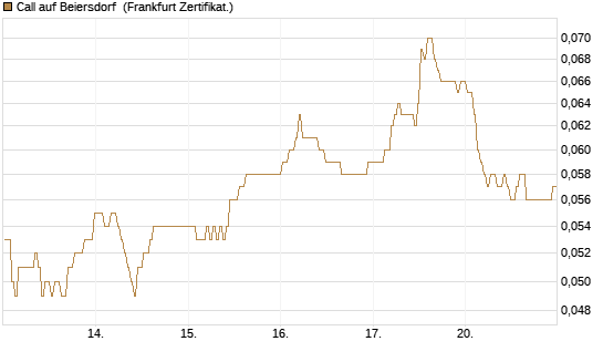 Call auf Beiersdorf [BNP Paribas Emissions- und Handelsges.] Chart