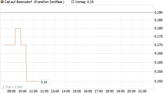 Call auf Beiersdorf [BNP Paribas Emissions- und Handelsges.] Chart