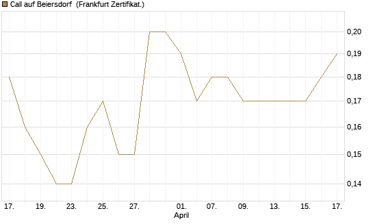 Call auf Beiersdorf [BNP Paribas Emissions- und Handelsges.] Chart