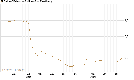 Call auf Beiersdorf [BNP Paribas Emissions- und Handelsges.] Chart