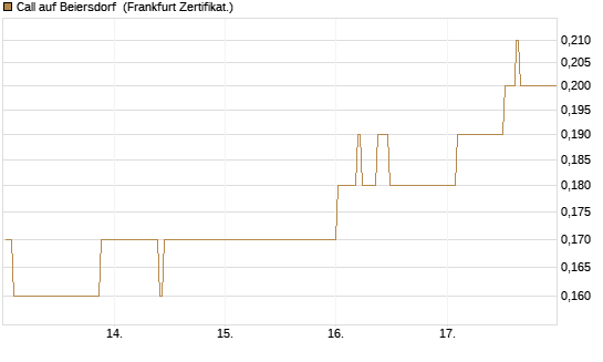 Call auf Beiersdorf [BNP Paribas Emissions- und Handelsges.] Chart