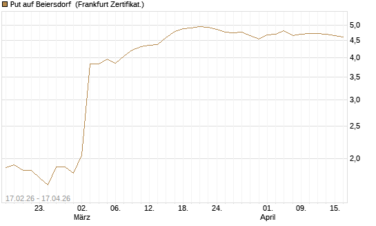Put auf Beiersdorf [BNP Paribas Emissions- und Handelsges.] Chart