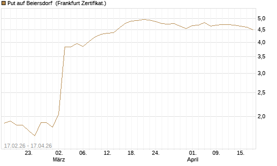 Put auf Beiersdorf [BNP Paribas Emissions- und Handelsges.] Chart