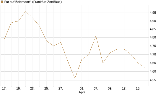 Put auf Beiersdorf [BNP Paribas Emissions- und Handelsges.] Chart