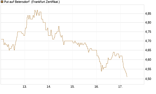 Put auf Beiersdorf [BNP Paribas Emissions- und Handelsges.] Chart