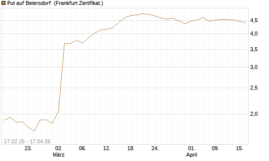 Put auf Beiersdorf [BNP Paribas Emissions- und Handelsges.] Chart